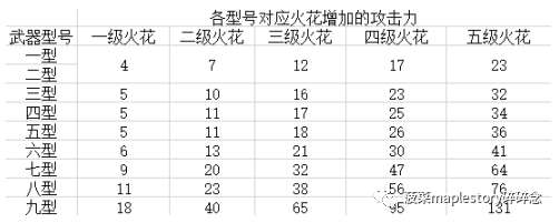 冒险岛神之子技能介绍和剧情任务攻略（武器升级及职业攻略解析）