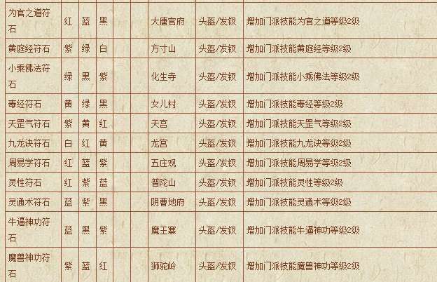 梦幻西游符石组合大全及效果分析（套装几件生效、有什么意义）