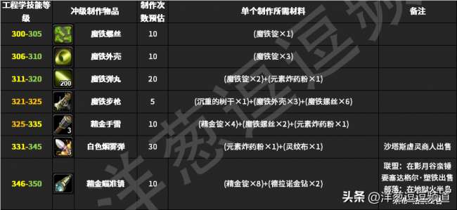 魔兽工程学攻略及材料获取（1-450升级攻略和特色产品介绍）