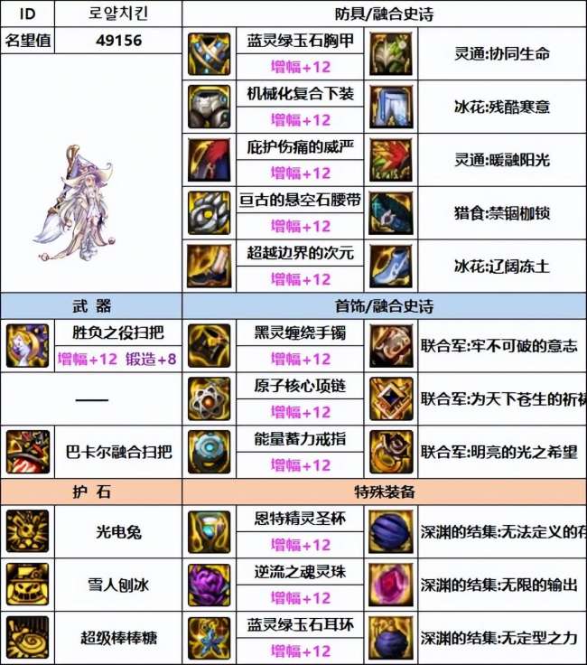 DNF魔道装备搭配分析110级（平民最强装备选择推荐）