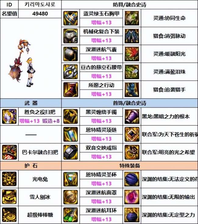 DNF魔道装备搭配分析110级（平民最强装备选择推荐）