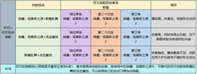 dnf契魔者加點攻略2023（最新加點方案和配裝推薦）