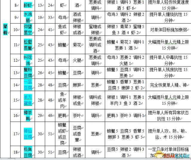 古剑奇谭2食谱配方全收集（食谱获得方法和菜谱大全）