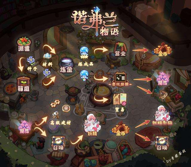 诺弗兰物语配方大全及攻略（186种配方及百万富翁培养路线）