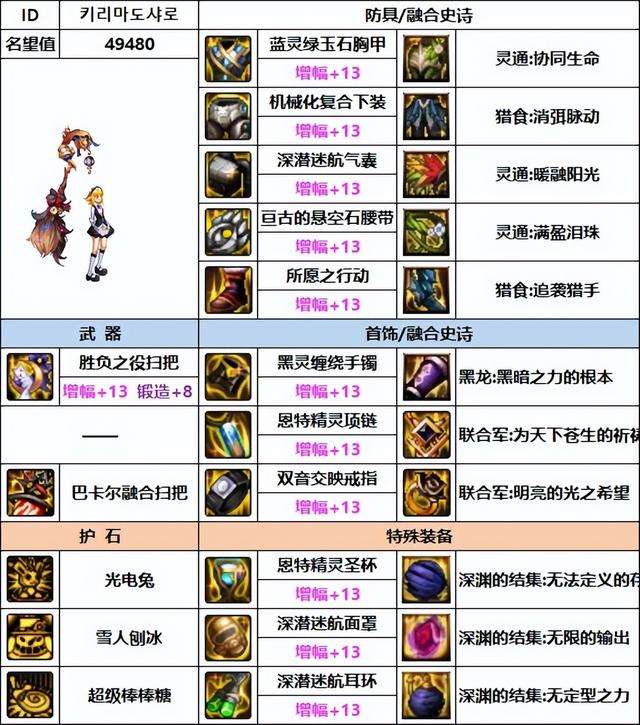 dnf魔道装备选择及搭配（110最强装备排名与选择推荐）