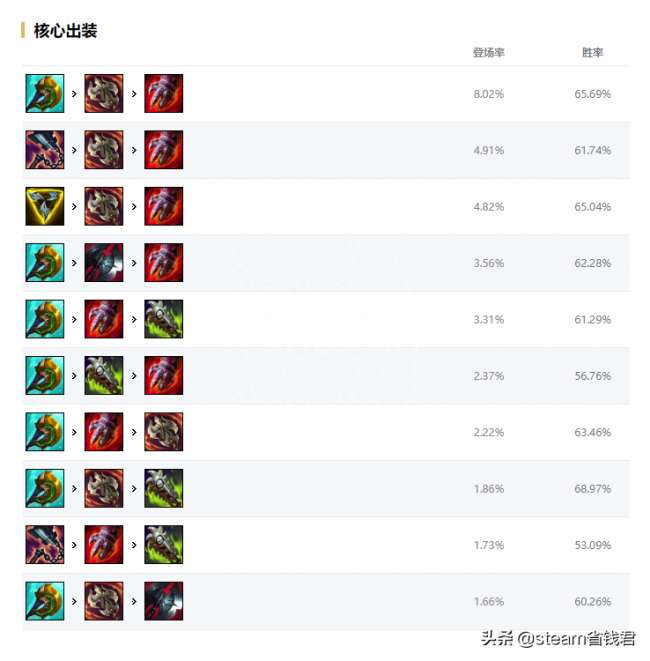 LOL齐天大圣符文天赋分析2023（出装搭配及打法指南）