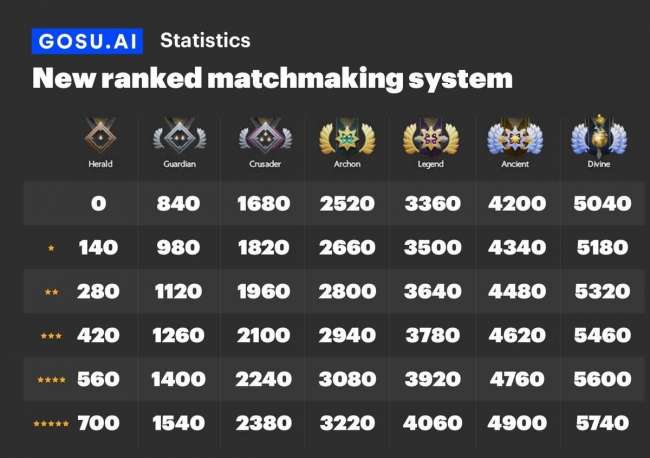 DOTA天梯积分公式是什么标准（天梯分细则及段位对应详解）
