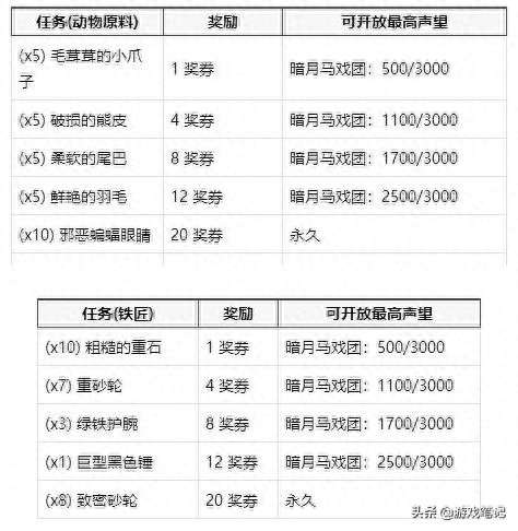 暗月马戏团声望怎么冲崇拜及用处（玩法攻略和奖励详解）