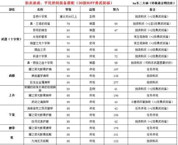 DNF女圣骑加点连招及装备选择（加点技巧和装备搭配推荐）