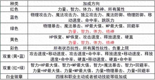 DNF徽章有什么用、怎么更換和使用（附各類徽章獲取方式）