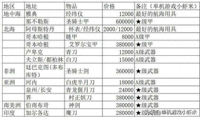 大航海2约翰剧情攻略大全（剧情人物介绍及玩法流程）