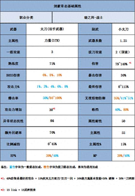 冒险岛剑豪攻略及技能内在详解（技能分析、超级属性加点详解）