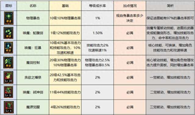 dnf契魔者加點攻略2023（最新加點方案和配裝推薦）