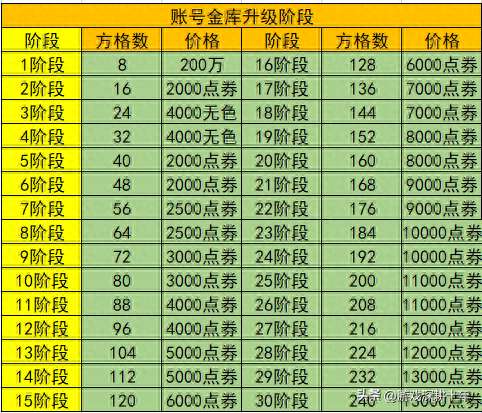 DNF升級卷什么時候用比較好（活動結束時間及獲取方式詳解）