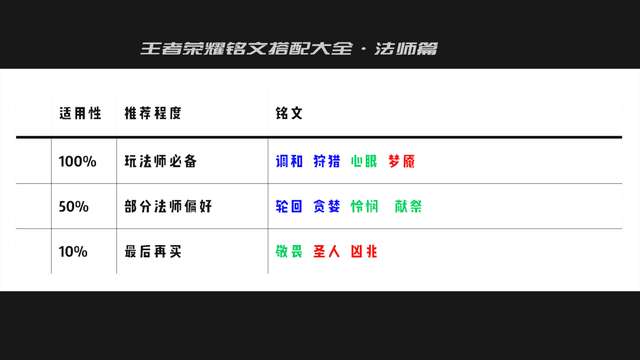 英雄联盟法师通用符文怎么配（法师技能及通用铭文介绍）