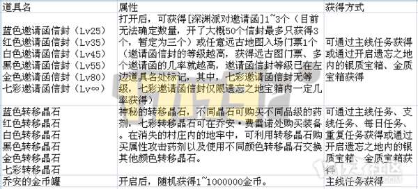DNF遗忘之地奖励是什么及最大化分析（入场方法和打法攻略）