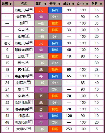 宝可梦坦克臭鼬进化图鉴及属性克制表（技能搭配学习推荐）