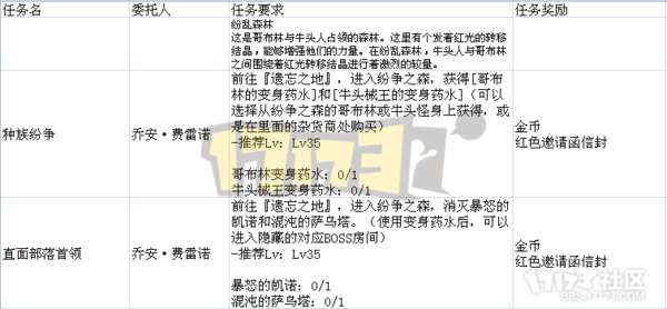DNF遗忘之地奖励是什么及最大化分析（入场方法和打法攻略）