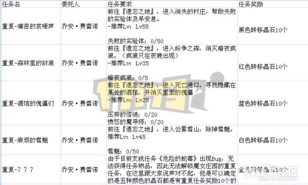 DNF遗忘之地奖励是什么及最大化分析（入场方法和打法攻略）