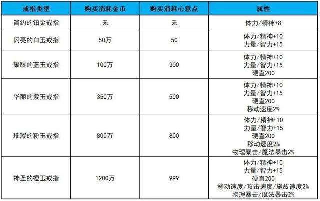 dnf怎么结婚及流程2023（结婚条件、属性及具体流程分析）