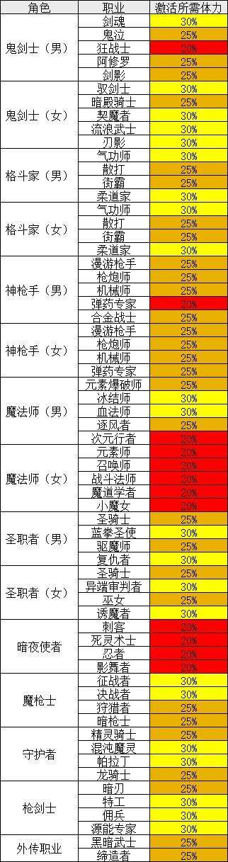 dnf复仇者怎么样加点（一套秒连招pk教学）
