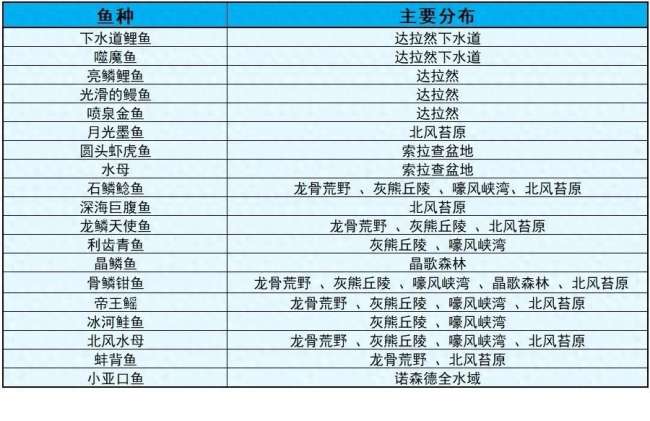 魔兽世界艾泽拉斯的钓鱼大师成就攻略（钓鱼地点、钓法技巧）