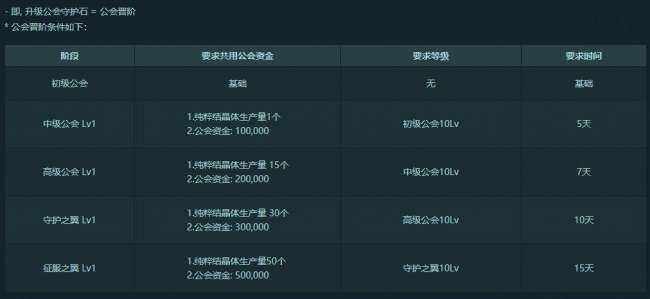 DNF公会地下城2怎么进及在哪打（升级、等级、进入方法）