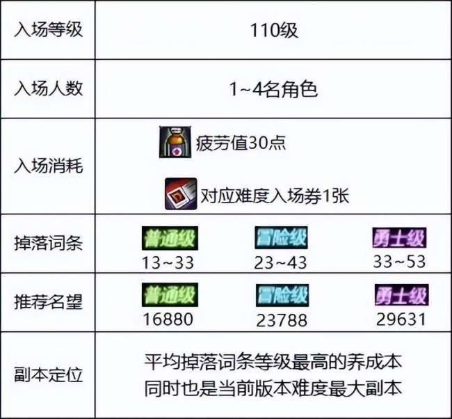 DNF110级毁坏的寂静城怎么进（寂静城前置任务及单人刷图攻略）