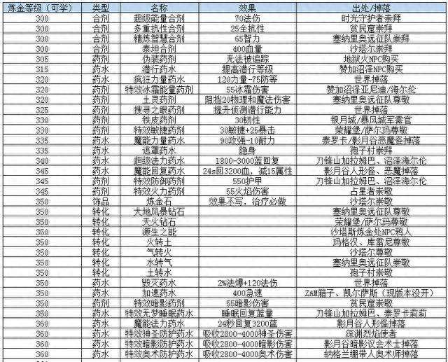 魔兽世界炼金图纸在哪买和领悟（炼金配方出处和掉落分析）