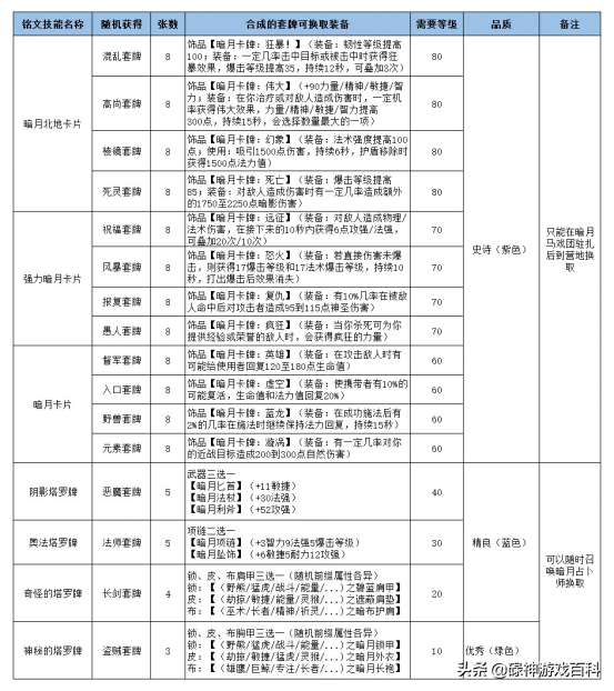 风暴套牌在哪换及奖励详解（wlk风暴套牌有什么用）