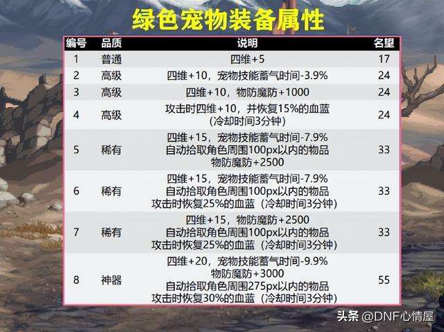 dnf宠物装备在哪里买（2023最强红色宠物装备怎么获得）
