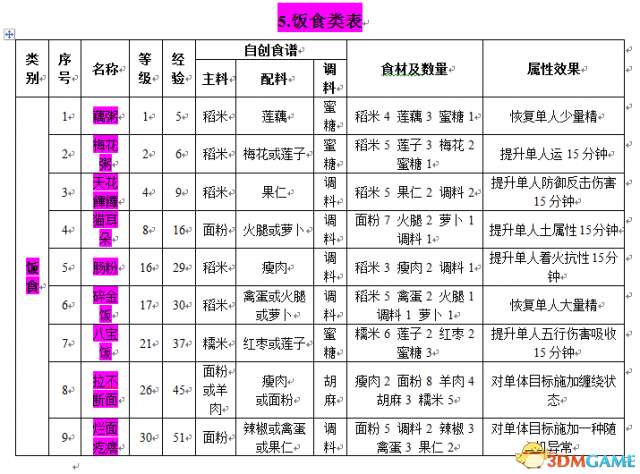 古剑奇谭2食谱配方全收集（食谱获得方法和菜谱大全）
