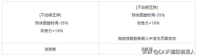 dnf异端审判者装备及护石选择（PK加点及职业平衡性解析）