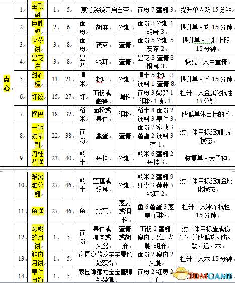 古剑奇谭2食谱配方全收集（食谱获得方法和菜谱大全）