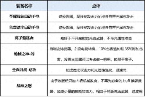 地下城女机械师技能加点图2023（加点方案与刷图装备指南）