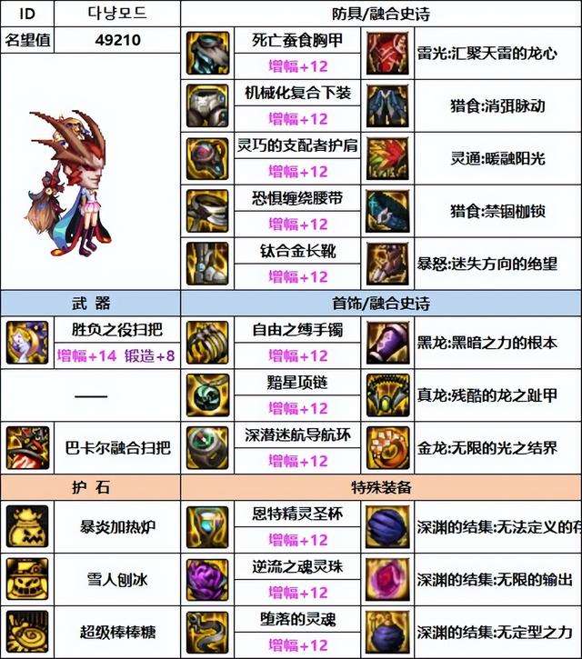 dnf魔道装备选择及搭配（110最强装备排名与选择推荐）