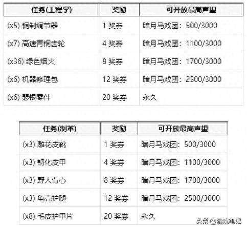 暗月馬戲團聲望怎么沖崇拜及用處（玩法攻略和獎勵詳解）