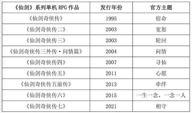 仙剑奇侠传历史1~7百科（历代前后顺序及整体剧情梗概）