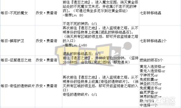 DNF遗忘之地奖励是什么及最大化分析（入场方法和打法攻略）