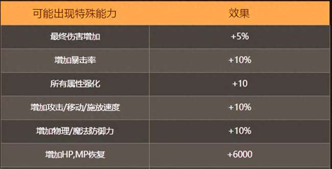 DNF命运的抉择活动时间及进入方式（活动内容和玩法详解）