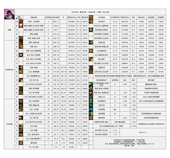 dnf次元行者怎么样110版（技能加点及配装、护石分析）