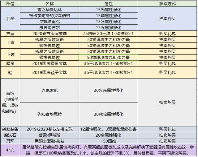 DNF契魔者吧职业玩法攻略（剑魔平民技能选择及加点推荐）