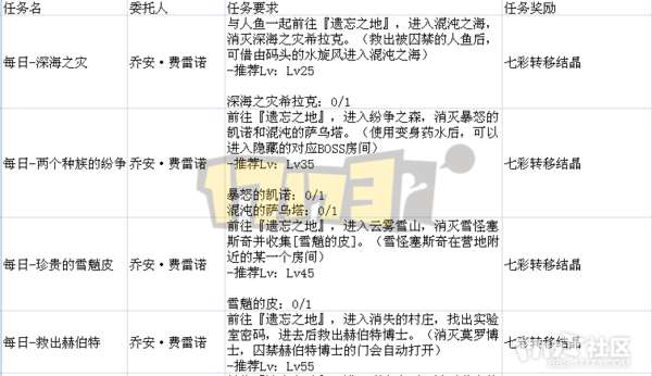 DNF遗忘之地奖励是什么及最大化分析（入场方法和打法攻略）