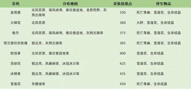 魔獸采礦攻略地圖大全1-450（部落和聯盟采礦攻略詳解）