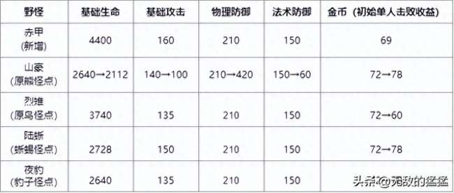 王者荣耀主宰刷新间隔是几分钟（2023最新刷新时间介绍）