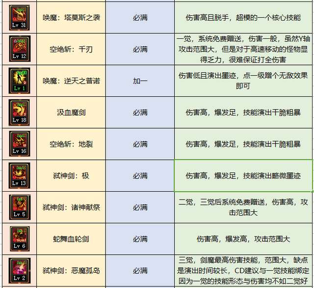 DNF契魔者吧职业玩法攻略（剑魔平民技能选择及加点推荐）