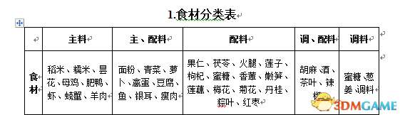 古剑奇谭2食谱配方全收集（食谱获得方法和菜谱大全）