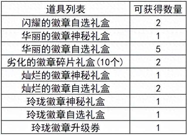 DNF徽章有什么用、怎么更换和使用（附各类徽章获取方式）