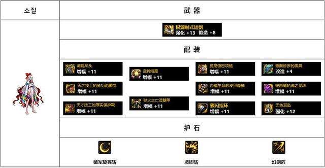 dnf女鬼劍流浪武士技能加點及裝備選擇（女鬼劍平民配裝選擇）