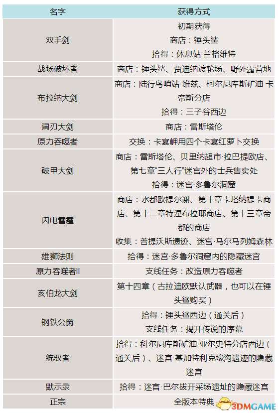 最终幻想王者之剑制作成本及介绍（附完整版武器收集攻略技巧）